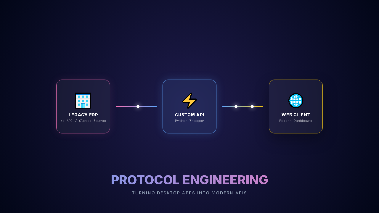 Banking/ERP Automation via Protocol Analysis