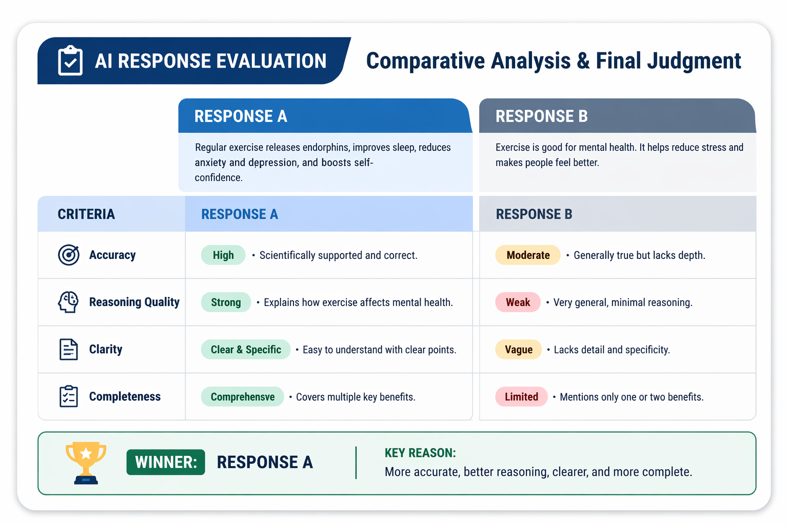 AI Response Evaluation & Comparative Analysis (Arabic–English)