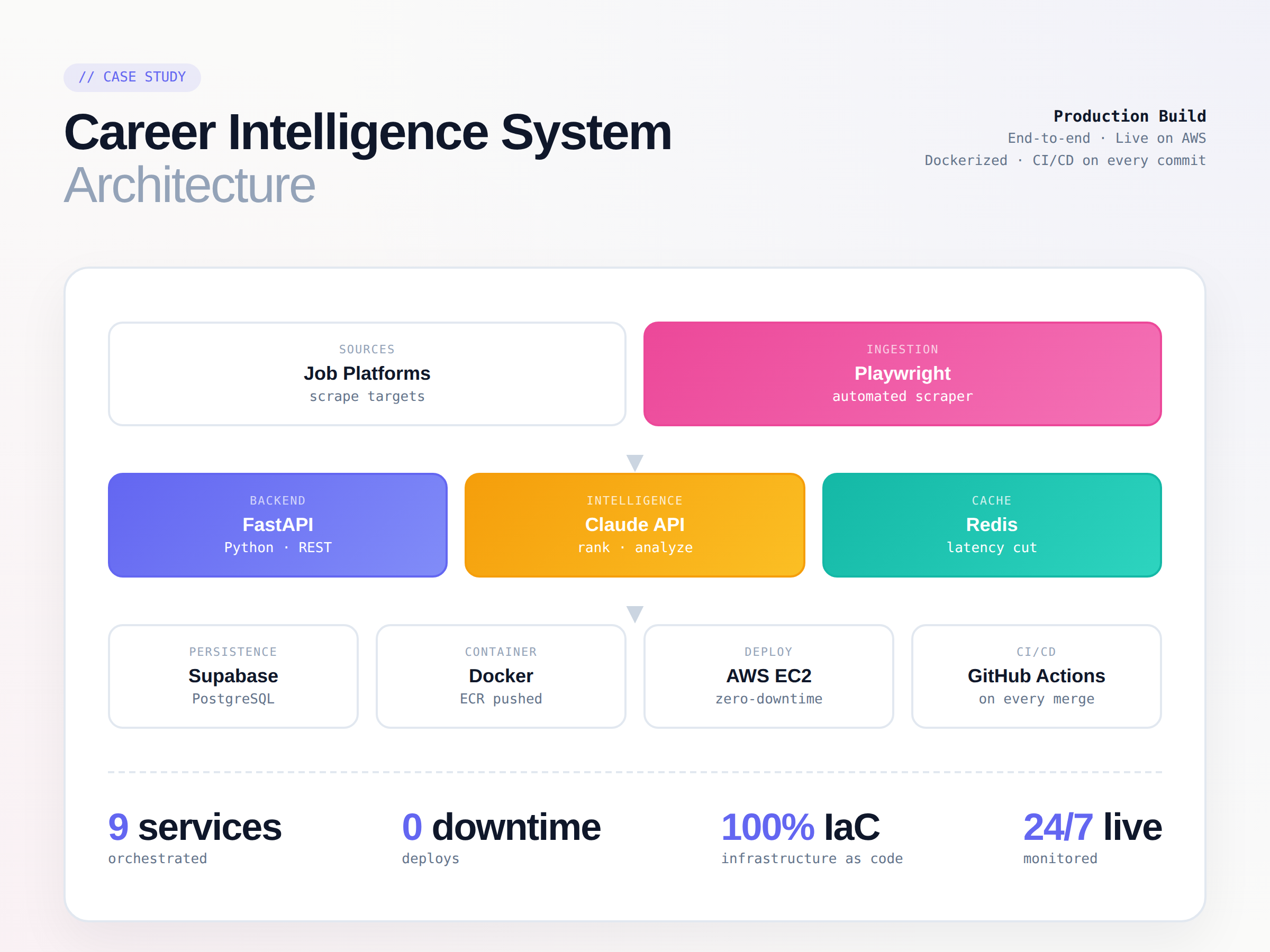 Career Intelligence System — AI-Powered Job Analysis Backend
