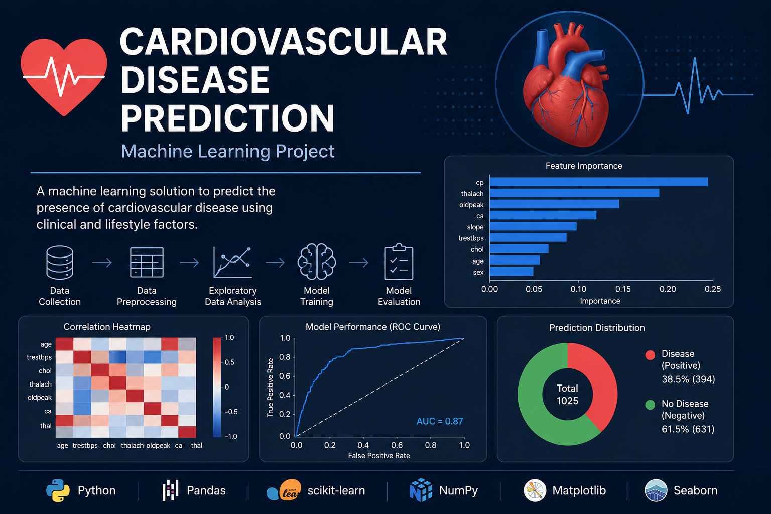 Cardiovascular Disease Prediction