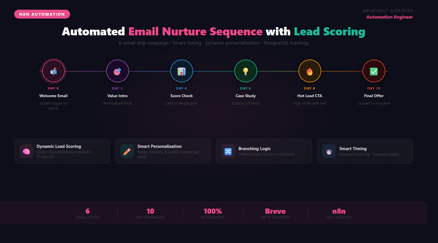 Lead Nurturing Automation System