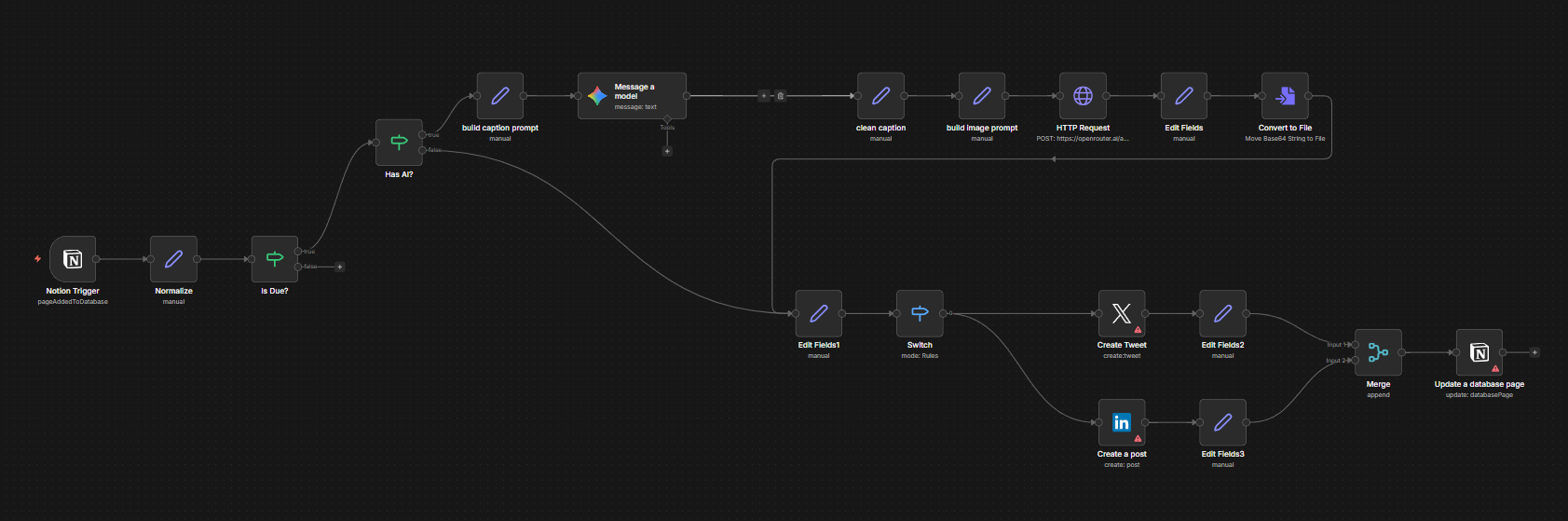 AI Content Automation Workflow