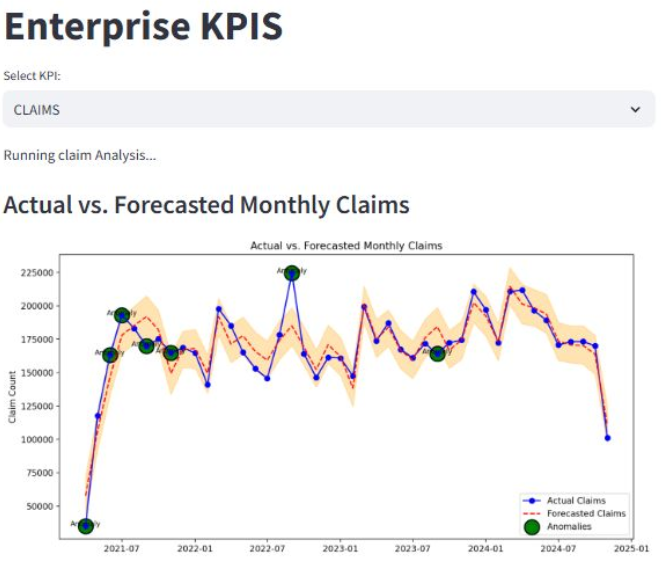 Anomaly Detection in FinTech KPIs and GenAI-Powered Customer Query System for Claims and Payouts in Debit Card Business