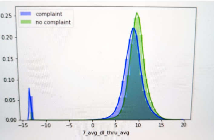 Predictive modeling on customer retention based on the customer network experience index
