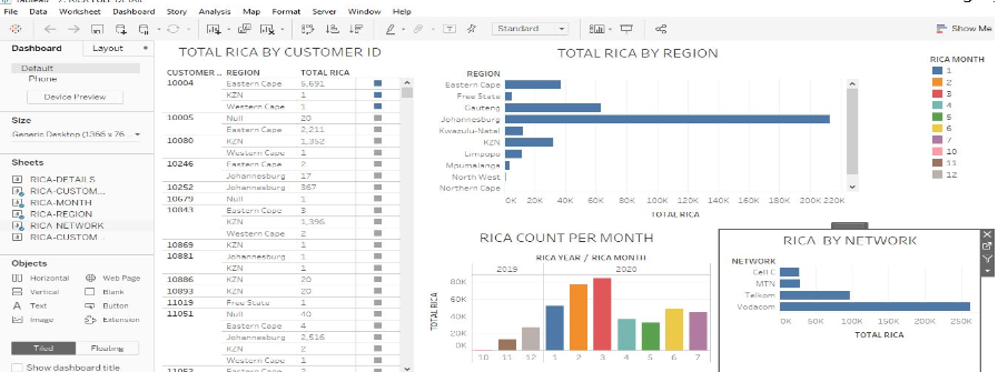 Time series forecasting for the agent performance analysis in the mobile SIM distribution process.