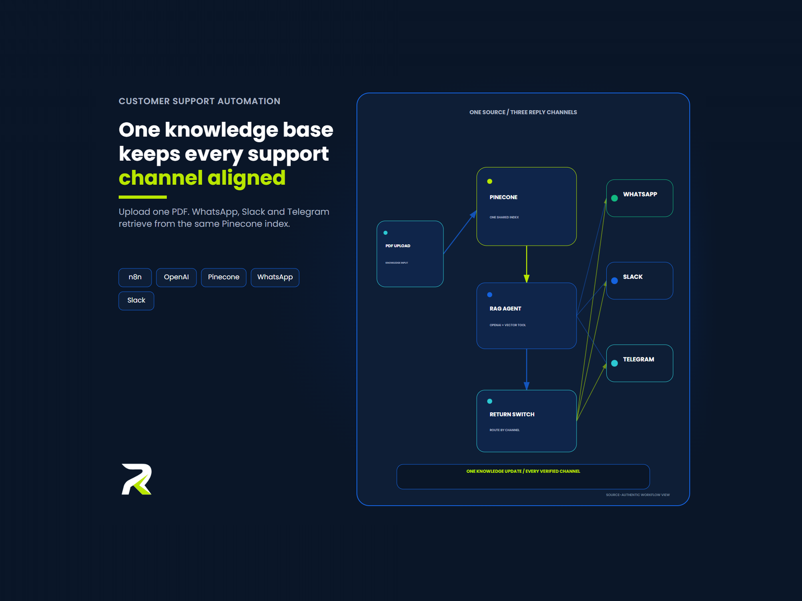 One RAG knowledge base, four customer channels