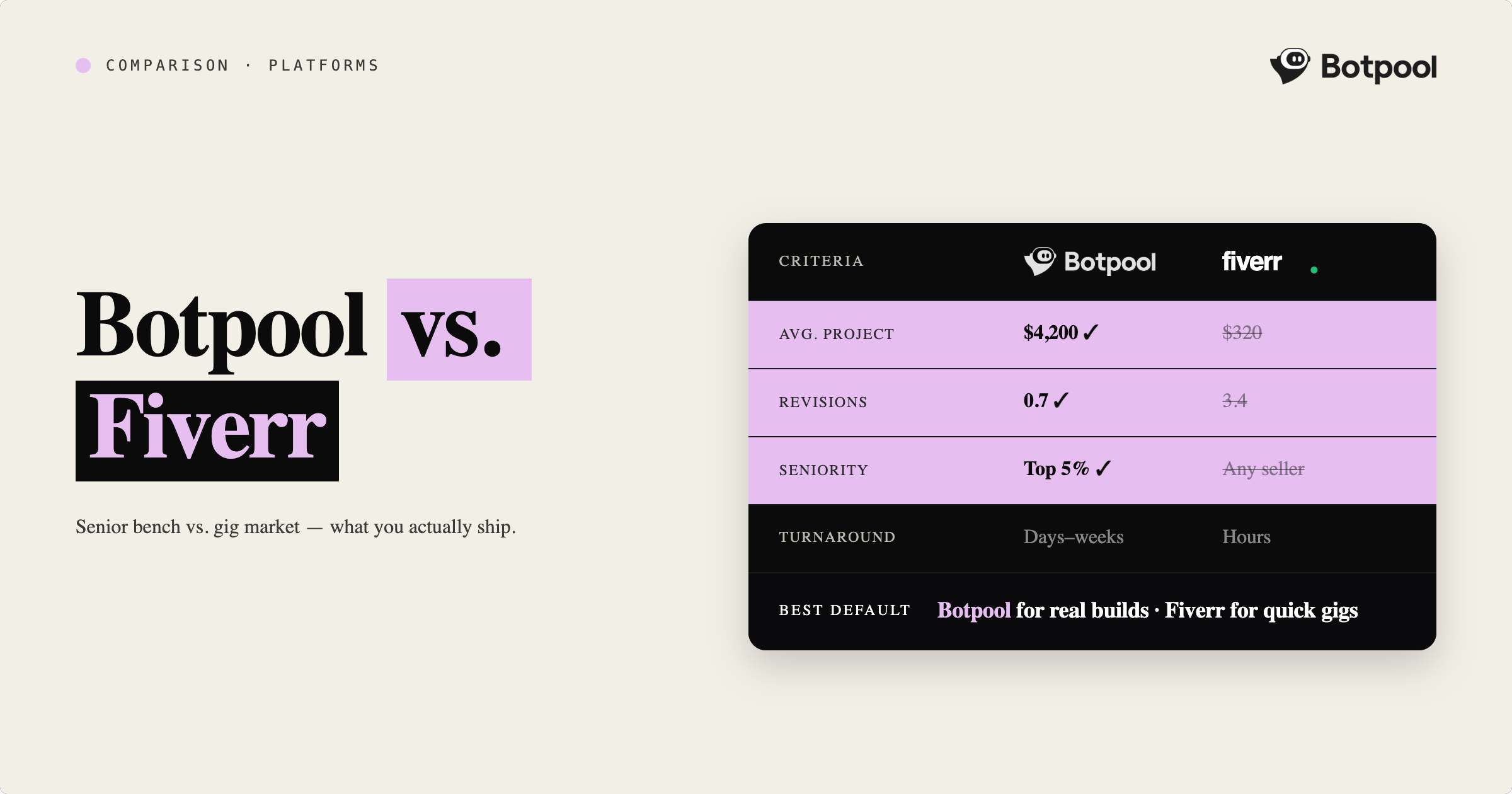 Botpool vs. Fiverr: Which Platform is Better for AI Freelancers and Businesses?