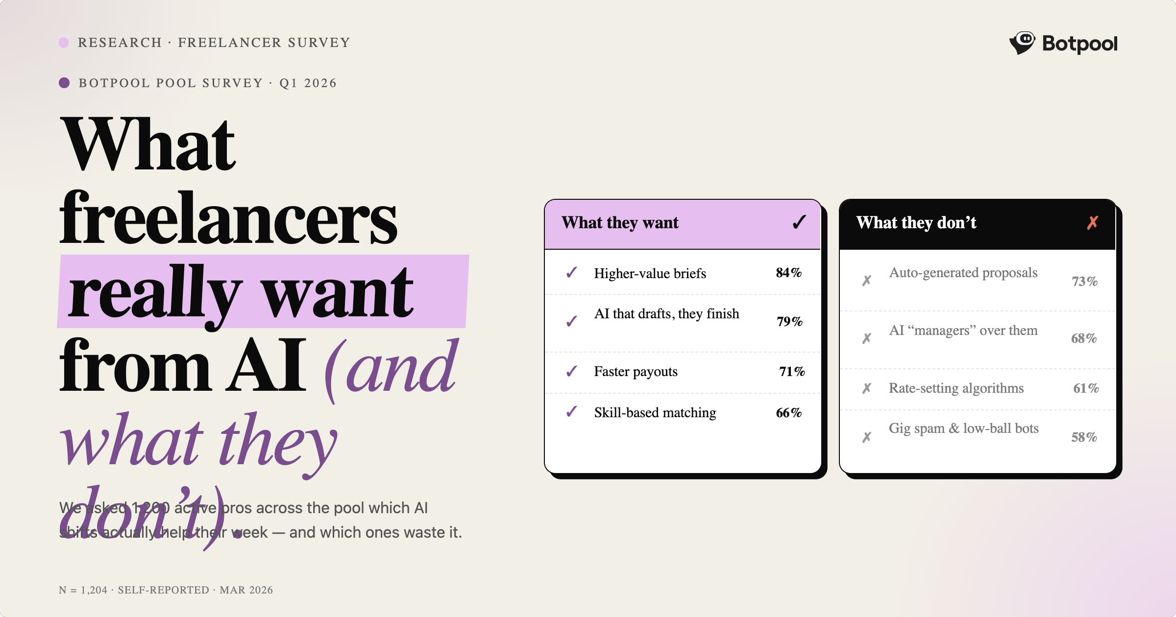What Freelancers Really Want from AI (And What They Don't)
