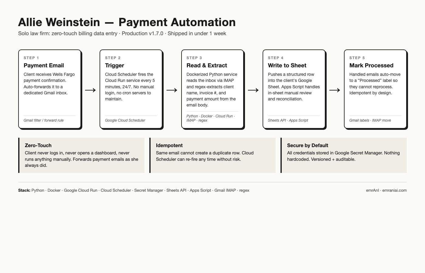Custom Email-to-Sheet Automation — built and deployed in 1–2 weeks