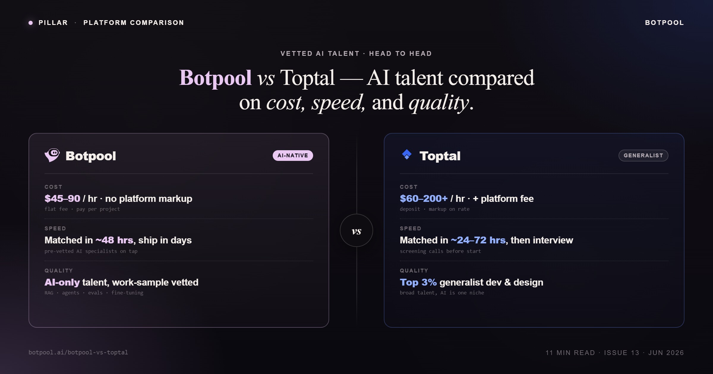 Botpool vs Toptal across Cost, Speed, and Quality