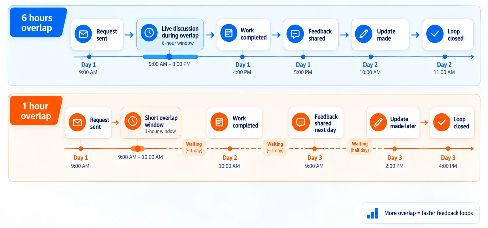 Feedback loop speed with high and low time zone overlap on an AI project