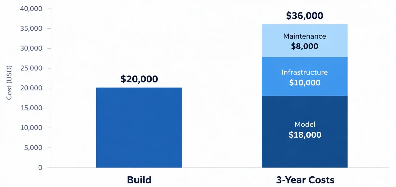 Build vs 3-Year Operating Costs Chart