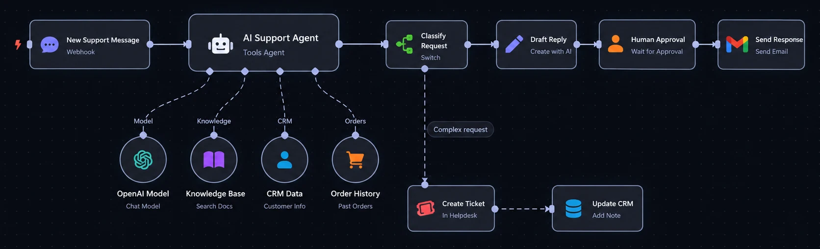 AI Support Automation Workflow